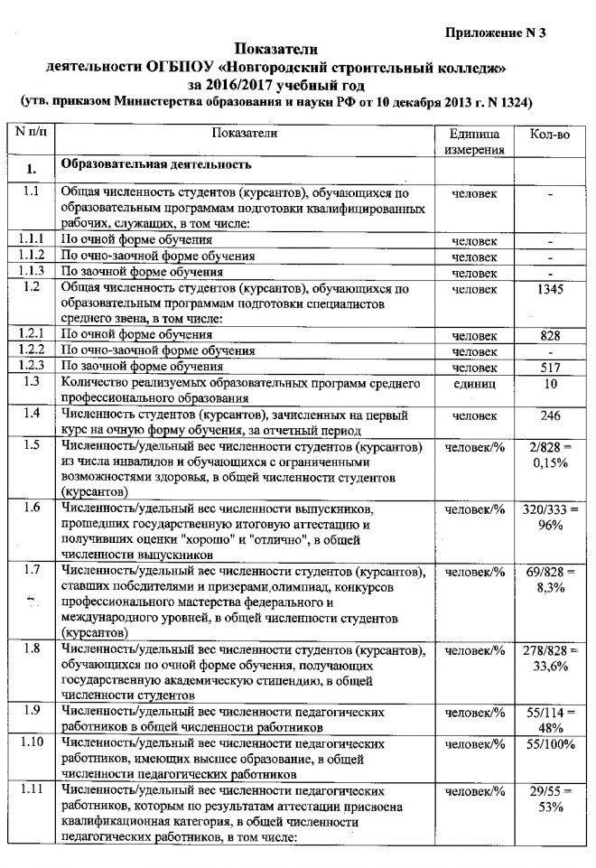 Показатели деятельности ОГБПОУ «Новгородский строительный колледж» за 2016/2017 учебный год