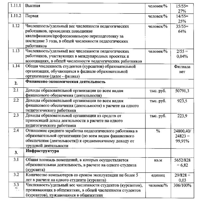 Показатели деятельности ОГБПОУ «Новгородский строительный колледж» за 2016/2017 учебный год