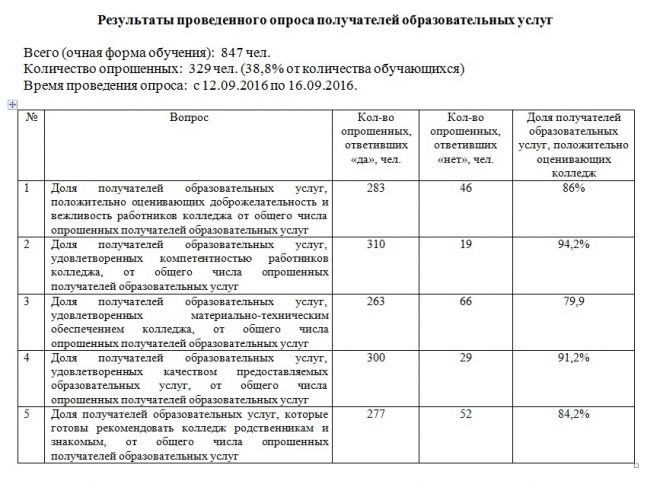 Результаты проведенного опроса получателей образовательных услуг (Время проведения опроса: с 12.09.2016 по 16.09.2016)