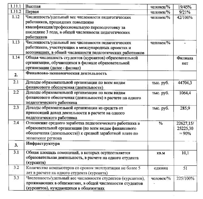 Показатели деятельности ОГБПОУ &laquo;Новгородский строительный колледж&raquo; за 2014/2015 учебный год