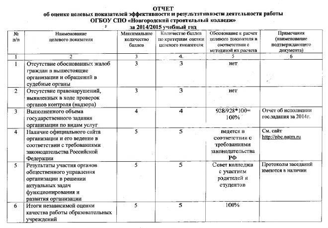 Отчет об оценке целевых показателей эффективности и результативности деятельности колледжа за 2014/2015 учебный год