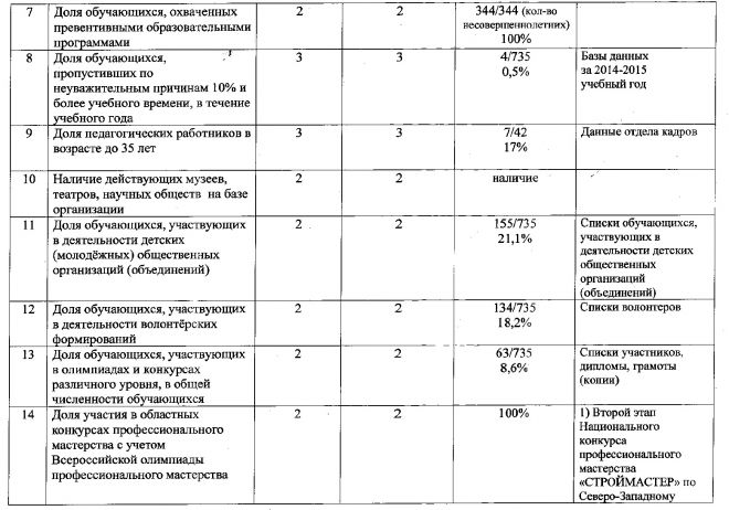 Отчет об оценке целевых показателей эффективности и результативности деятельности колледжа за 2014/2015 учебный год