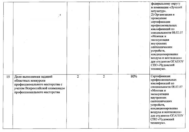 Отчет об оценке целевых показателей эффективности и результативности деятельности колледжа за 2014/2015 учебный год