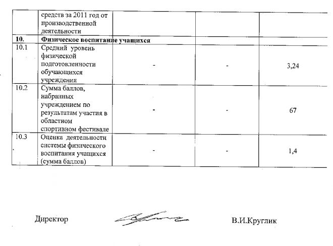 Критерии и показатели самообследования деятельности ОГБОУ СПО "Новгородский строительный колледж" за 2011/2012 учебный год