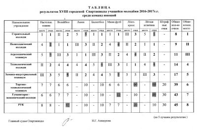 Победа в XVIII городской Спартакиаде учащейся молодёжи!