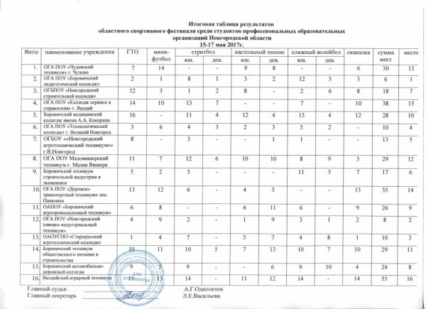 Участие в областном спортивном фестивале среди студентов ПОО Новгородской области