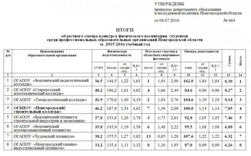Итоги областного смотра-конкурса физического воспитания студентов среди профессиональных образовательных организаций Новгородской области за 2015/2016 учебный год