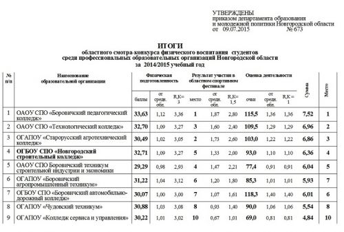 Итоги областного смотра-конкурса физического воспитания студентов среди профессиональных образовательных организаций Новгородской области за 2014/2015 учебный год