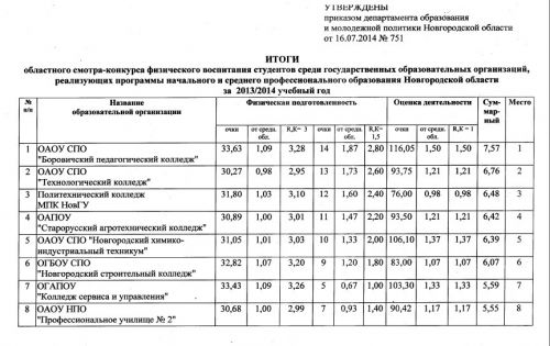 Итоги областного смотра-конкурса физического воспитания студентов среди государственных образовательных организаций, реализующих программы начального и среднего профессионального образования Новгородской области за 2013/2014 учебный год